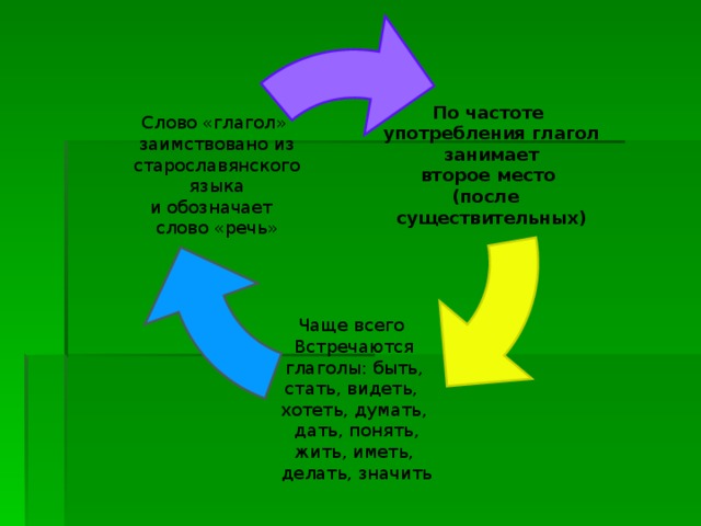  По частоте употребления глагол  занимает второе место (после существительных)  Слово «глагол» заимствовано из старославянского  языка и обозначает слово «речь» Чаще всего Встречаются  глаголы: быть, стать, видеть, хотеть, думать,  дать, понять, жить, иметь,  делать, значить 