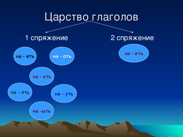  1 спряжение  2 спряжение на - ить на - оть на - еть на - ать на - ять на - уть на -ыть 