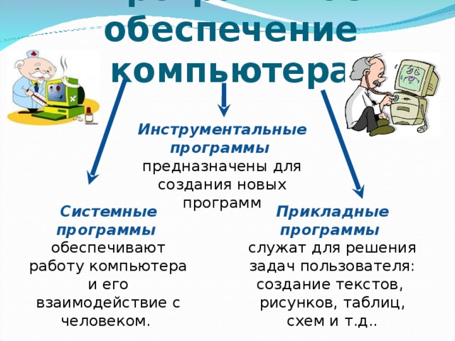 Программное обеспечение компьютера Инструментальные программы предназначены для создания новых программ Системные программы Прикладные программы обеспечивают работу компьютера и его взаимодействие с человеком. служат для решения задач пользователя: создание текстов, рисунков, таблиц, схем и т.д.. 