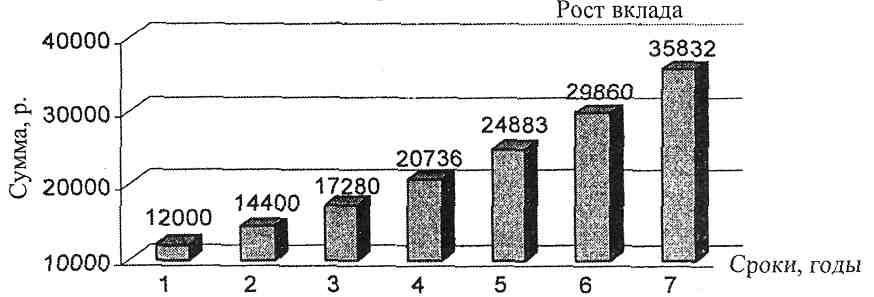 На диаграмме представлены данные о сумме первоначального вклада