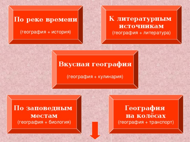 По реке времени К литературным источникам (география + история) (география + литература) Вкусная география (география + кулинария) По заповедным местам География на колёсах (география + биология) (география + транспорт) 