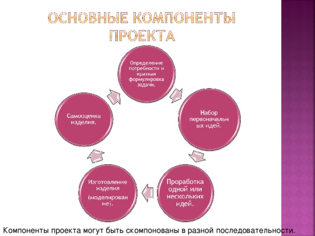 Основными элементами проекта являются