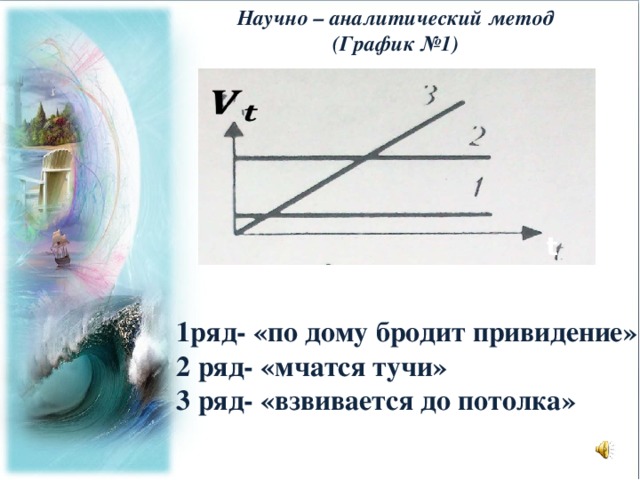 Научно – аналитический метод (График №1) t 1ряд- «по дому бродит привидение» 2 ряд- «мчатся тучи» 3 ряд- «взвивается до потолка» 