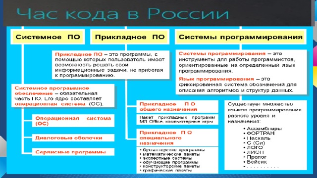 Структура программного обеспечения ПК 