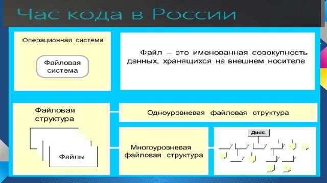 Файлы и файловые структуры 