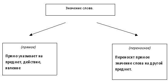 Технологическая карта прямое и переносное значение слова 5 класс