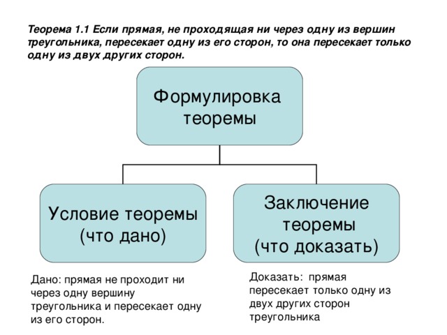 Теорема 1.1 Если прямая, не проходящая ни через одну из вершин треугольника, пересекает одну из его сторон, то она пересекает только одну из двух других сторон. Формулировка теоремы Условие теоремы (что дано) Заключение  теоремы (что доказать) Доказать: прямая пересекает только одну из двух других сторон треугольника Дано: прямая не проходит ни через одну вершину треугольника и пересекает одну из его сторон. 