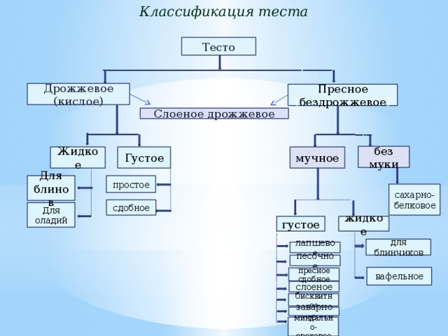 Заполните схему классификации печенья