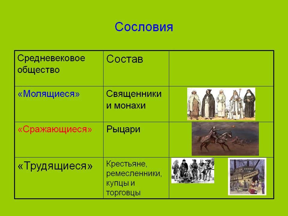 Сопоставьте горожан монахов рыцарей и крестьян по плану какими способами обеспечивали себя кратко