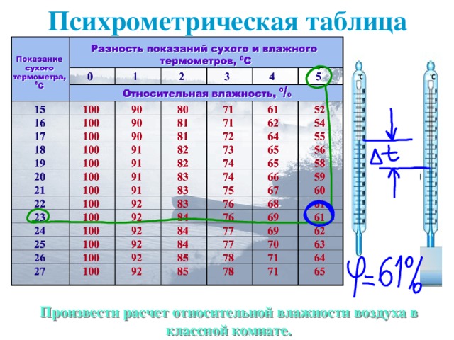 Оба психрометра показывают. Психрометрическая таблица влажности воздуха. Таблица влажности воздуха для психрометра. Относительная влажность воздуха таблица психрометра. Таблица расчета влажности по психрометру.