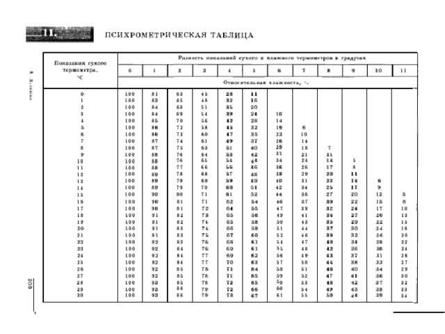 Психрометрическая таблица влажности воздуха 8 класс
