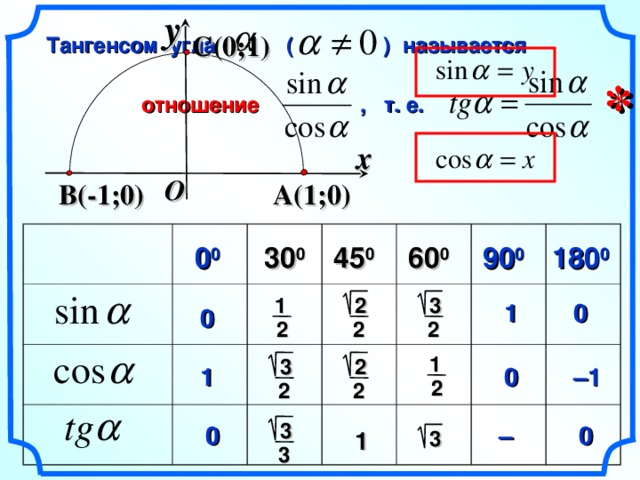 y C(0;1)  Тангенсом угла ( ) называется  отношение , т. е. * x O B(-1;0) A(1;0) 180 0 90 0 60 0 45 0 30 0 0 0 1  2  3 0 1 0 2 2 2 1  3  2 – 1 0 1 2 2 2  3 – 0 0  3 1 3 