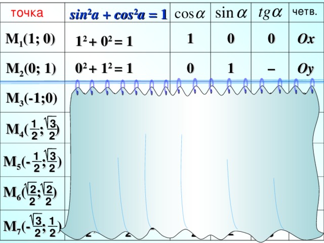 sin 2 a + cos 2 a = 1   точка четв. Ox 0 1 0 M 1 (1; 0) 1 2 + 0 2 = 1 0 2 + 1 2 = 1 M 2 (0; 1) Oy 0 – 1 (-1) 2 + 0 2 = 1 0 -1 Ox 0 M 3 (-1;0)  3 1 1  3 1  3 ( ) 2 + ( ) 2 = 1 M 4 ( ; )  3 I 2 2 2 2 2 2  3 1  3 1 1 M 5 (- ; )  3 (- ) 2 + ( ) 2 = 1 II - -  3 2 2 2 2 2 2 № 1012  2 M 6 ( ; )  2  2  2  2  2 ( ) 2 + ( ) 2 = 1 1 I 2 2 2 2 2 2 1 1 1  3  3  3  3 II - - (- ) 2 + ( ) 2 = 1 M 7 (- ; ) 2 2 2 2 2 2 3 13 