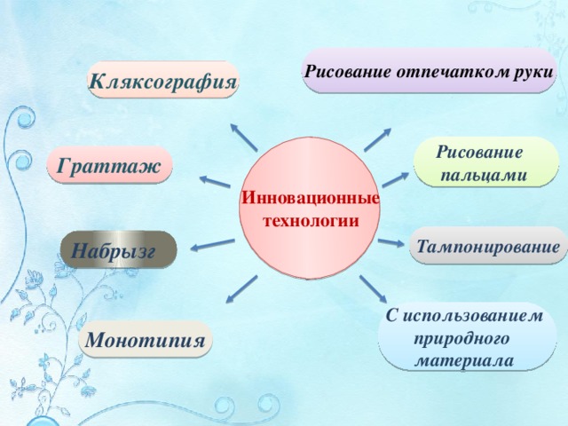  Рисование отпечатком руки Кляксография Рисование пальцами Граттаж Инновационные технологии Тампонирование Набрызг С использованием природного материала Монотипия 