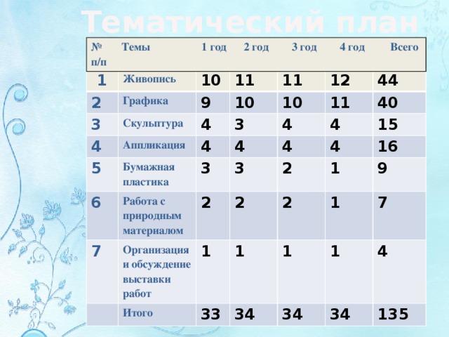 Тематический план № Темы 1 год 2 год 3 год 4 год Всего п/п 1 Живопись 2 10 Графика 3 11 9 Скульптура 4 10 4 11 Аппликация 5 3 12 10 6 Бумажная 4 4 44 11 7 4 Работа с природным материалом пластика 3 40 4 4 2 3 Организация и обсуждение выставки работ 15 4 Итого 1 2 2 33 2 1 1 16 1 34 9 1 34 1 7 4 34 135 