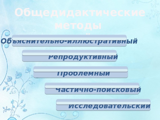 Общедидактические методы и приёмы Объяснительно-иллюстративный Репродуктивный Проблемный Частично-поисковый Исследовательский 