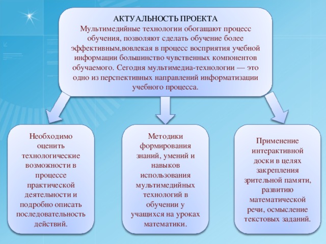 АКТУАЛЬНОСТЬ ПРОЕКТА Мультимедийные технологии обогащают процесс обучения, позволяют сделать обучение более эффективным,вовлекая в процесс восприятия учебной информации большинство чувственных компонентов обучаемого. Сегодня мультимедиа-технологии — это одно из перспективных направлений информатизации учебного процесса. Необходимо оценить технологические возможности в процессе практической деятельности и подробно описать последовательность действий. Методики формирования знаний, умений и навыков использования мультимедийных технологий в обучении у учащихся на уроках математики. Применение интерактивной доски в целях закрепления зрительной памяти, развитию математической речи, осмысление текстовых заданий. 