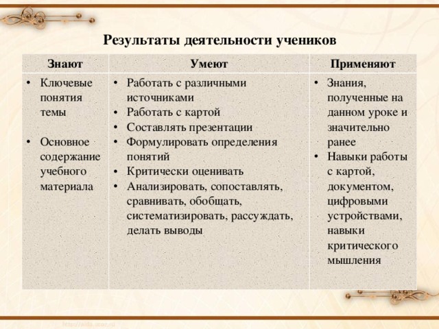 Результаты деятельности учеников Знают Умеют Ключевые понятия темы Применяют Работать с различными источниками Работать с картой Составлять презентации Формулировать определения понятий Критически оценивать Анализировать, сопоставлять, сравнивать, обобщать, систематизировать, рассуждать, делать выводы Основное содержание учебного материала Знания, полученные на данном уроке и значительно ранее Навыки работы с картой, документом, цифровыми устройствами, навыки критического мышления  