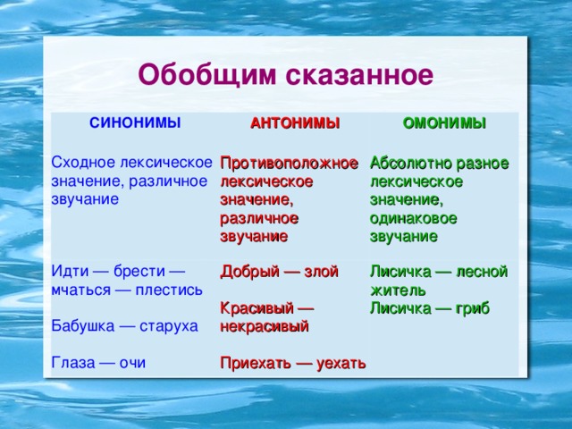 Обобщим сказанное СИНОНИМЫ АНТОНИМЫ Сходное лексическое значение, различное звучание ОМОНИМЫ Противоположное лексическое значение, различное звучание Идти — брести — мчаться — плестись Бабушка — старуха Глаза — очи Добрый — злой Красивый — некрасивый Приехать — уехать Абсолютно разное лексическое значение, одинаковое звучание Лисичка — лесной житель Лисичка — гриб  