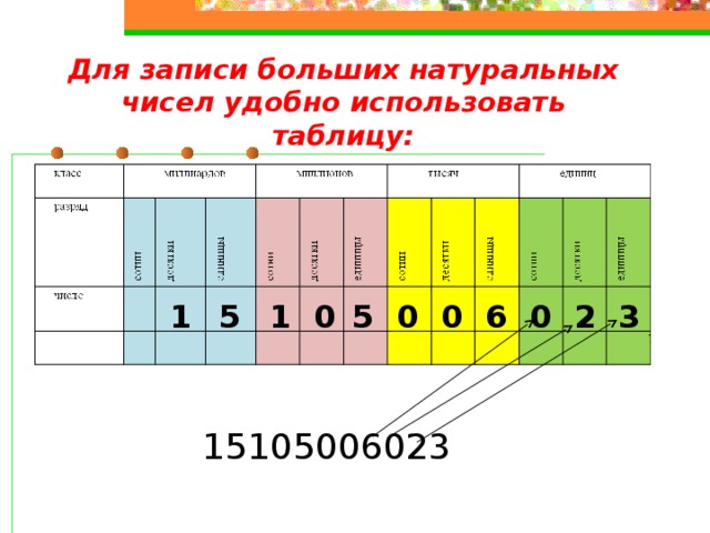 Для записи больших натуральных чисел удобно использовать таблицу: 2 3 0 0 0 0 1 5 1 6 5 15105006023 