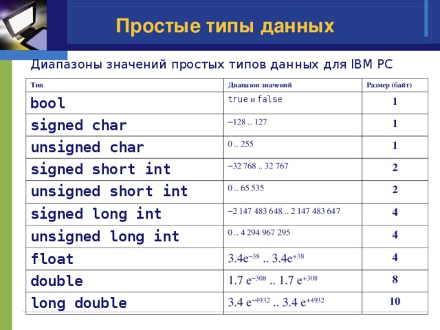 Простые типы данных Диапазоны значений простых типов данных для IBM PC Тип Диапазон значений bool Размер (байт) true и false signed char – 128 .. 127 1 unsigned char 1 0 .. 255 signed short int – 32 768 .. 32 767 unsigned short int 1 2 0 .. 65 535 signed long int – 2 147 483 648 .. 2 147 483 647 2 unsigned long int 4 0 .. 4 294 967 295 float 3.4e – 38 .. 3.4e +38 double 4 4 1.7 e – 308 .. 1.7 e +308 long double 3.4 e – 4932 .. 3.4 e +4932 8 10 