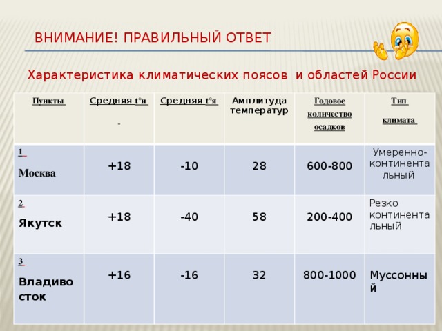 Амплитуда июля. Характеристика климатических поясов и областей Росси. Годовая амплитуда температур в Якутске. Характеристика климатических поясов России. Характеристика климатических поясов и областей России.