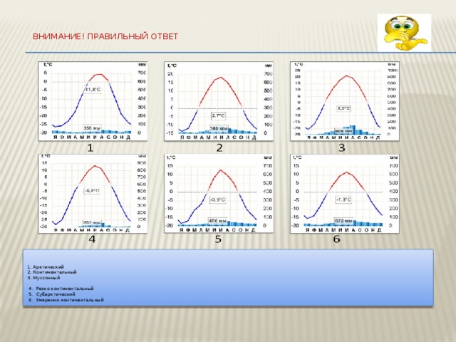  Внимание! Правильный ответ   1. Арктический 2. Континентальный 3. Муссонный  4. Резко континентальный  5. Субарктический  6. Умеренно континентальный 