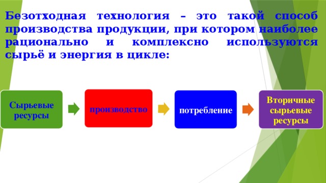 Безотходная технология – это такой способ производства продукции, при котором наиболее рационально и комплексно используются сырьё и энергия в цикле: производство Сырьевые ресурсы потребление Вторичные сырьевые ресурсы 