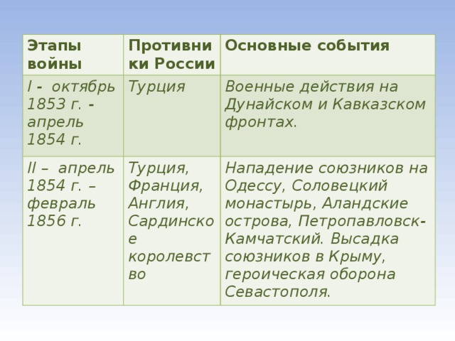 Этапы события. Крымская война этапы основные события. Март 1854 февраль 1856 основные события. Крымская война этапы основные события итоги. Противники России в Крымской войне 1853-1856.