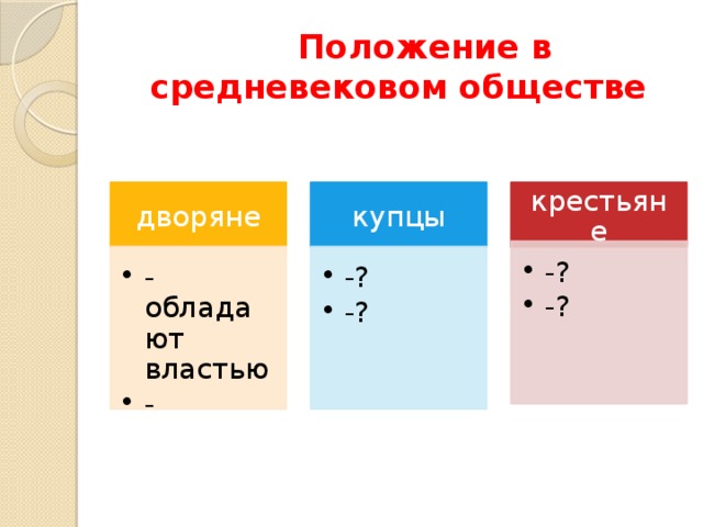  Положение в средневековом обществе дворяне купцы крестьяне -? -? -? -? -обладают властью - -обладают властью - -? -? -? -? 