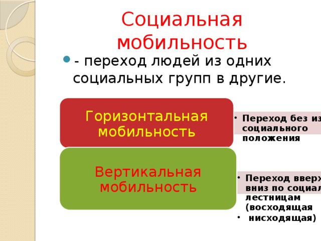 Социальная мобильность - переход людей из одних социальных групп в другие. Горизонтальная мобильность Переход без изменения социального положения Переход без изменения социального положения Вертикальная мобильность Переход вверх или вниз по социальным лестницам (восходящая  нисходящая) Переход вверх или вниз по социальным лестницам (восходящая  нисходящая) 