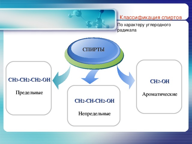Классификация спиртов По характеру углеродного радикала Title Add your text СПИРТЫ CH 3 -CH 2 -CH 2 -OH Предельные CH 2 -OH Ароматические CH 2 - CH-CH 2 -OH Непредельные 