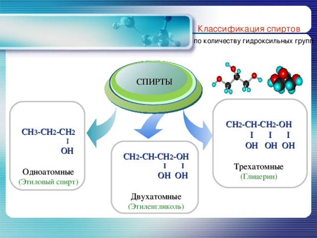 Классификация спиртов по количеству гидроксильных групп Title Add your text СПИРТЫ CH 2 - CH-CH 2 -OH    I I I   OH  OH  OH Трехатомные (Глицерин) CH 3 -CH 2 -CH 2    I   OH Одноатомные (Этиловый спирт) CH 2 - CH-CH 2 -OH   I I   OH  OH Двухатомные (Этиленгликоль) 