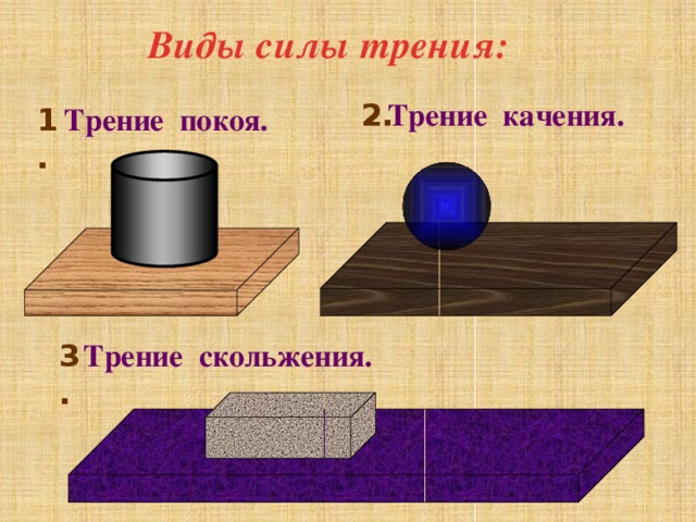 Виды силы трения: 2. Трение качения. 1. Трение покоя. 3. Трение скольжения. 