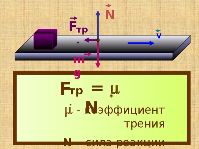 N F тр. V mg F  =  N тр .   -  коэффициент трения N – сила реакции опоры 