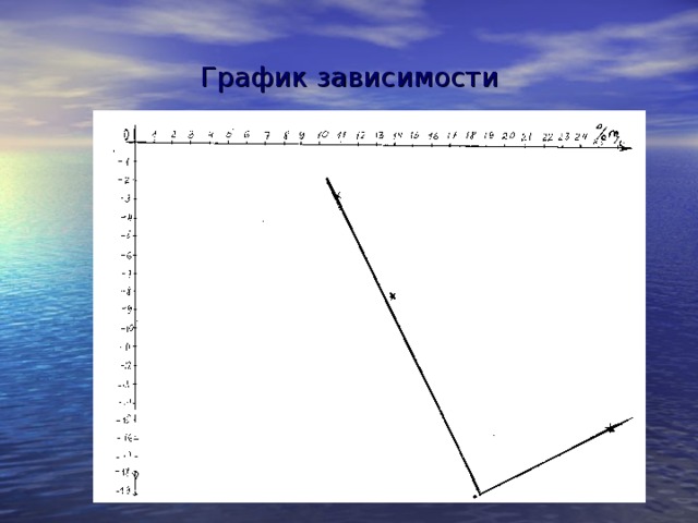 График зависимости 