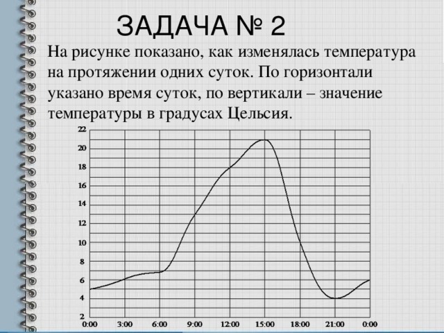 На рисунке показано как изменялась температура на протяжении одних суток по горизонтали