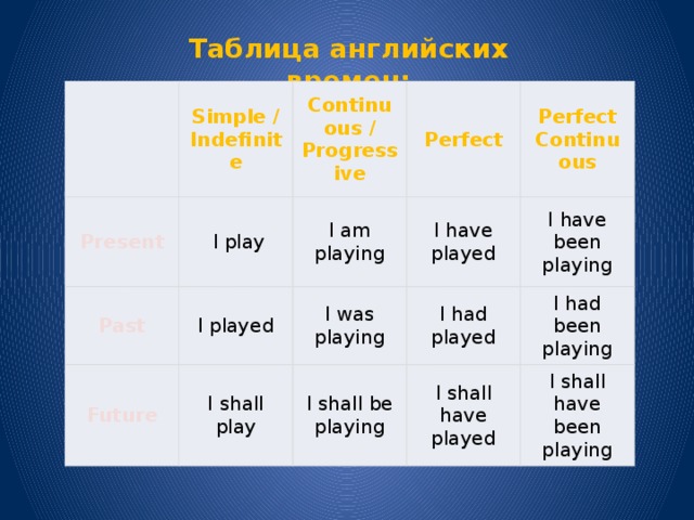 I played время. Present perfect simple таблица. Perfect simple таблица. Таблица времен simple. Simple indefinite таблица.