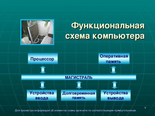 Функциональная  схема компьютера Процессор  Оперативная память МАГИСТРАЛЬ Устройства ввода Долговременная память Устройства вывода  Для просмотра информации об элементах схемы щелкните по соответствующим прямоугольникам. 