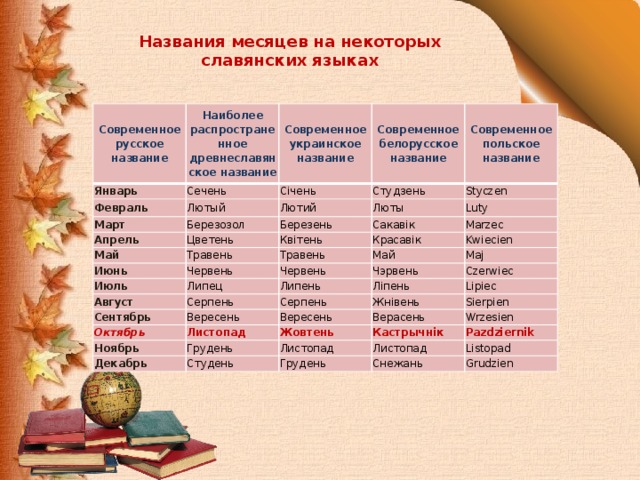 Серпня на русском. Название месяцев. Название месяцев на старославянском языке. Старорусские названия месяцев. Названия месяцев на украинском.