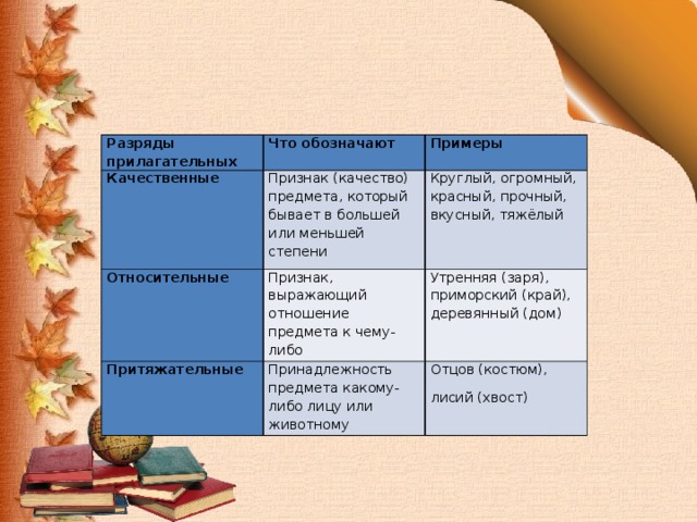 Разряды прилагательных Что обозначают Качественные Примеры Признак (качество) предмета, который бывает в большей или меньшей степени Относительные Признак, выражающий отношение предмета к чему-либо Круглый, огромный, красный, прочный, вкусный, тяжёлый Притяжательные Утренняя (заря), приморский (край), деревянный (дом) Принадлежность предмета какому-либо лицу или животному Отцов (костюм), лисий (хвост) 