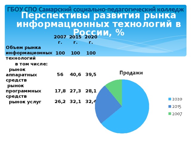 Перспективы развития икт презентация