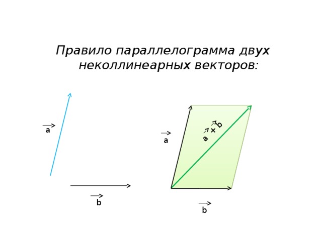 Неколлинеарные векторы рисунок