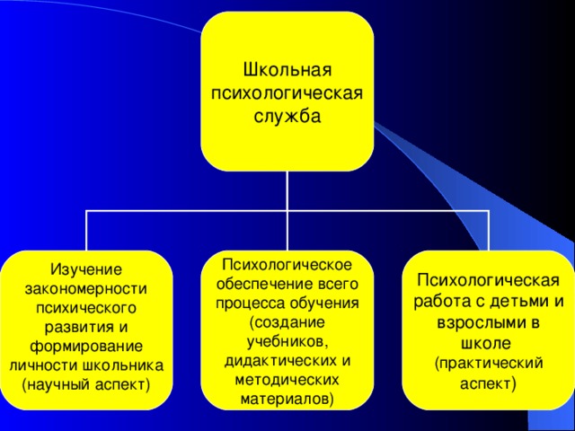 Сайт психологической службы. Психологическая служба в образовании. Психологическая служба. Школьная психологическая служба. Психологическая служба картинки.