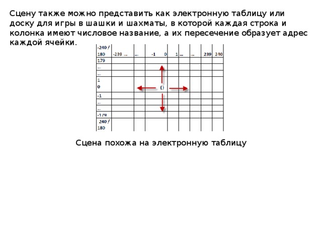Сцену также можно представить как электронную таблицу или доску для игры в шашки и шахматы, в которой каждая строка и колонка имеют числовое название, а их пересечение образует адрес каждой ячейки. Сцена похожа на электронную таблицу 