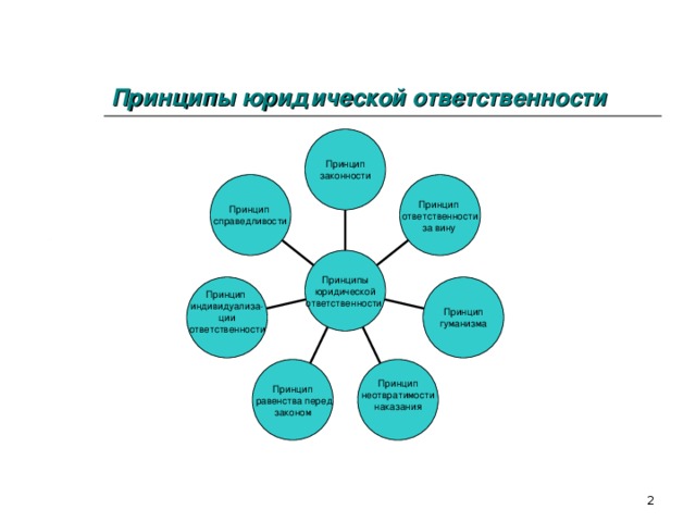 Схема принципы юридической ответственности