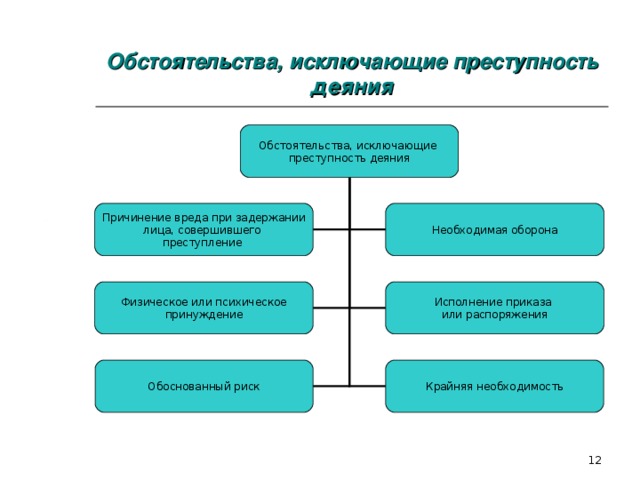 Презентация на тему обстоятельства исключающие преступность деяния