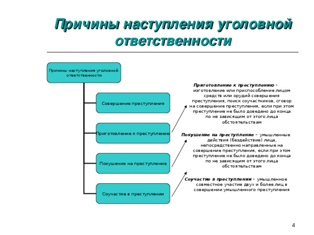 Условия наступления гражданско правовой ответственности. Перечислите причины повлекшие уголовной ответственности. Критерии наступления уголовной ответственности. Приспособление изготовление преступления. Какая из причин наступления уголовной ответственности описана.