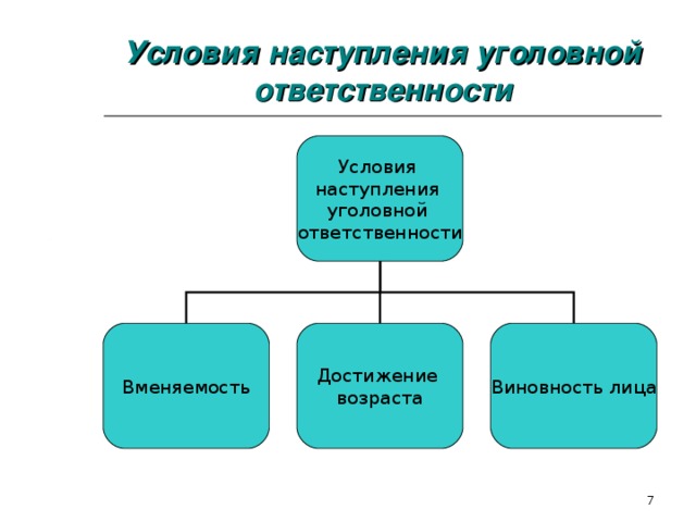 Схема этапов привлечения к уголовному наказанию