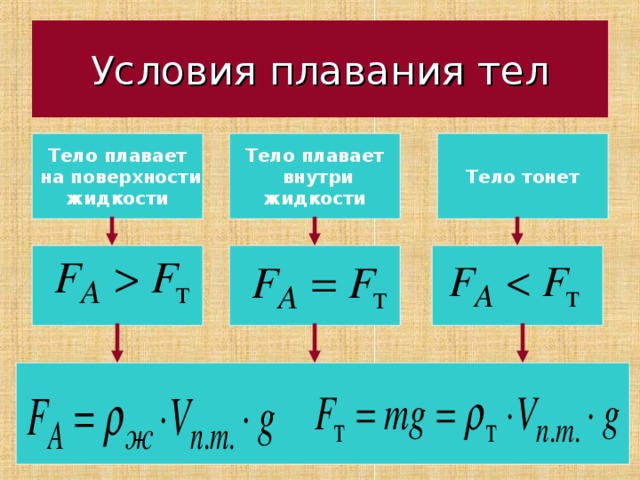 Условия плавания тел Тело плавает  на поверхности жидкости Тело плавает  внутри жидкости Тело тонет 